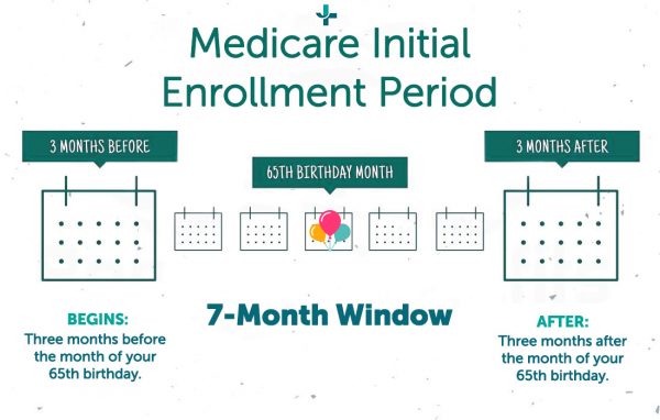 Medicare Initial Enrollment Period Infographic